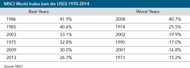 MSCI World Index (net div USD) 1970-2014